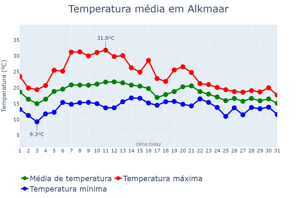Temperatura em agosto em Alkmaar, Noord-Holland, NL