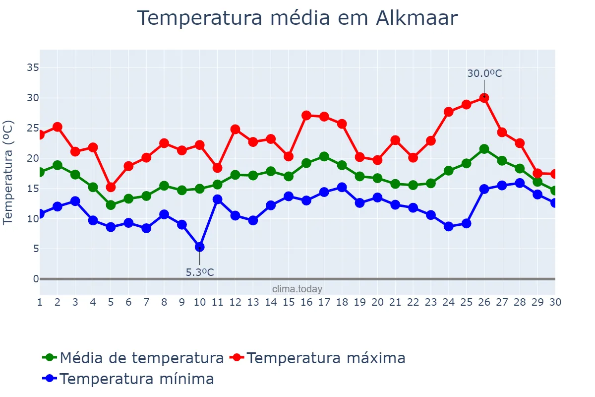 Temperatura em junho em Alkmaar, Noord-Holland, NL