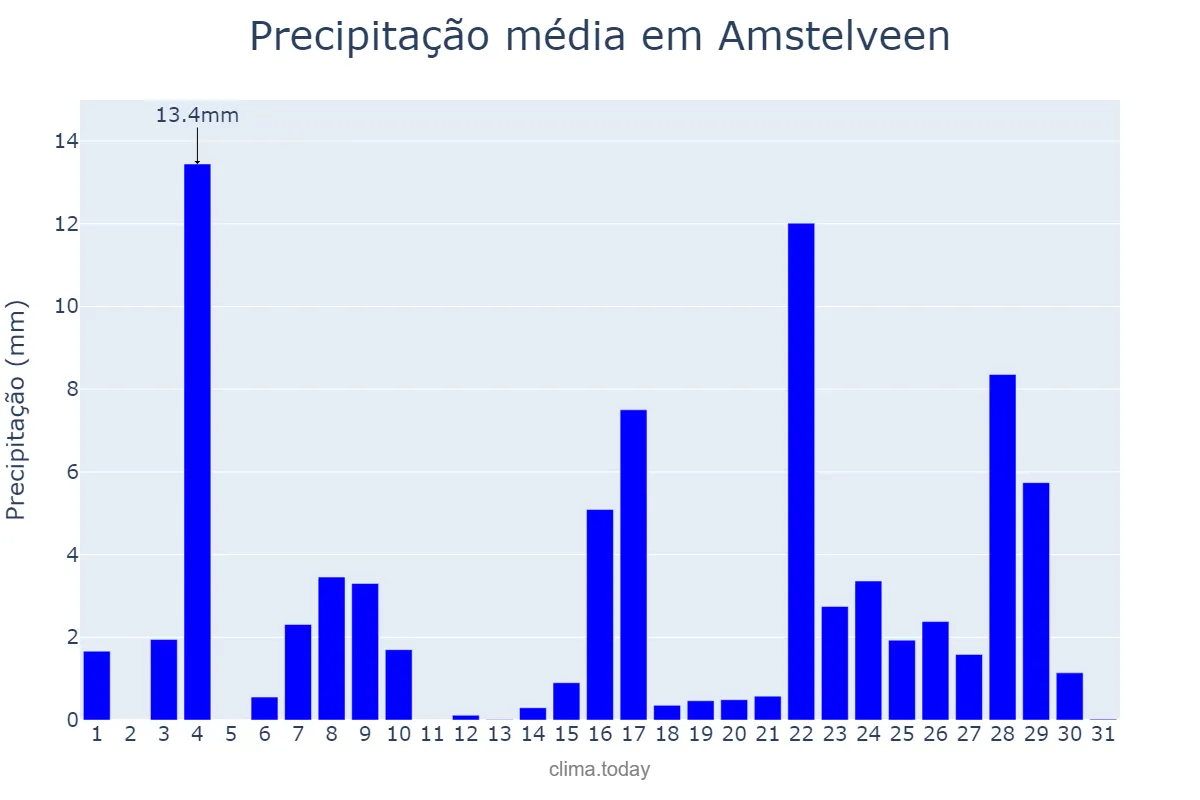 Precipitação em agosto em Amstelveen, Noord-Holland, NL