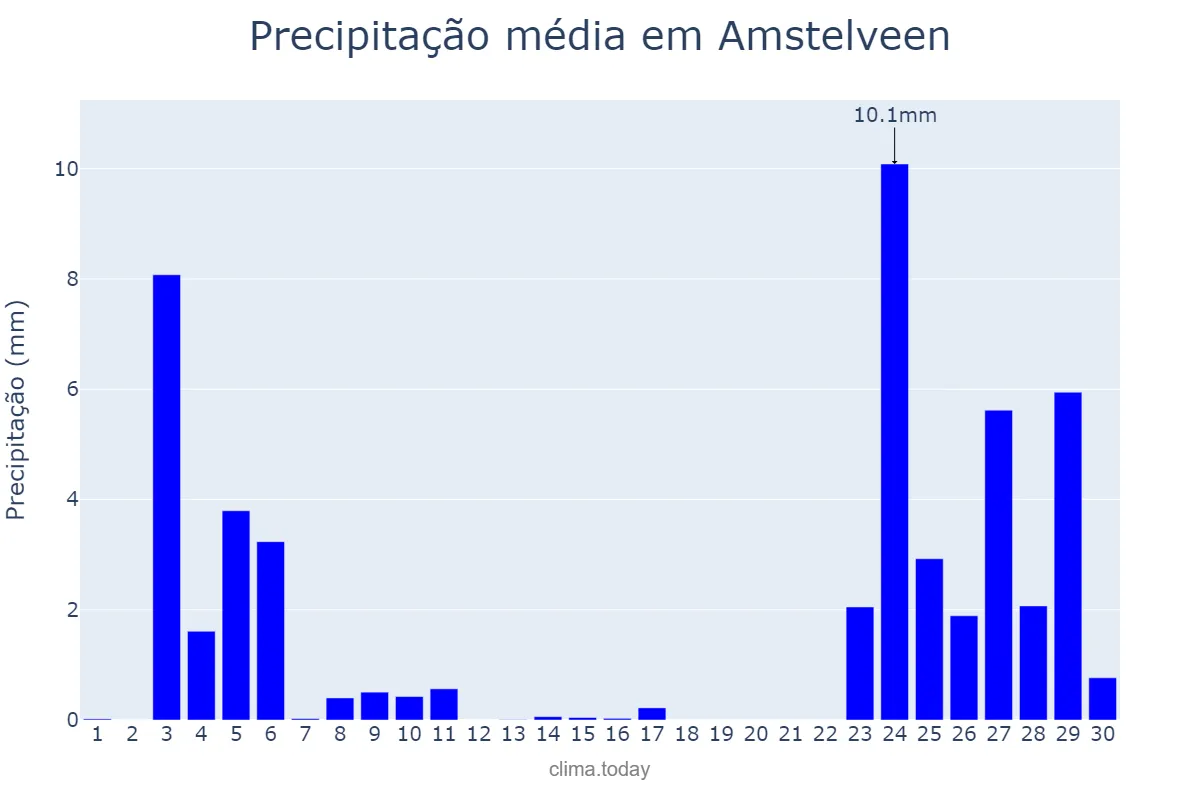 Precipitação em setembro em Amstelveen, Noord-Holland, NL