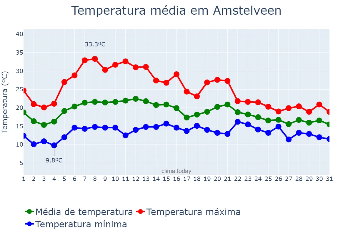 Temperatura em agosto em Amstelveen, Noord-Holland, NL