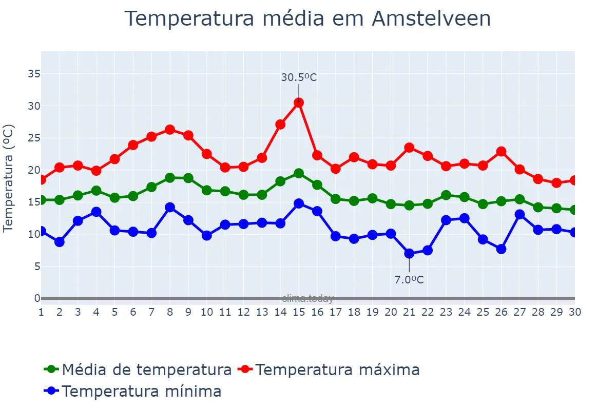 Temperatura em setembro em Amstelveen, Noord-Holland, NL