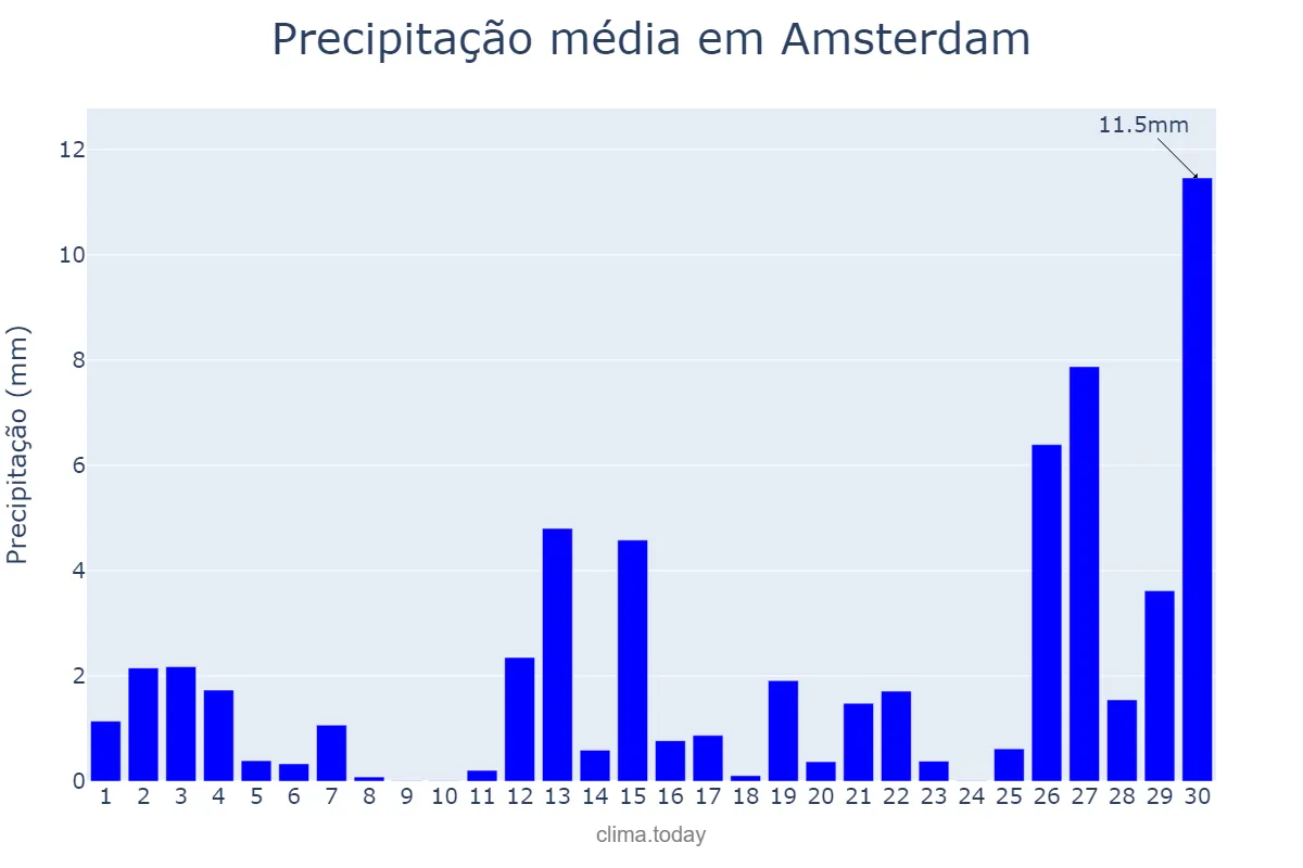 Precipitação em novembro em Amsterdam, Noord-Holland, NL