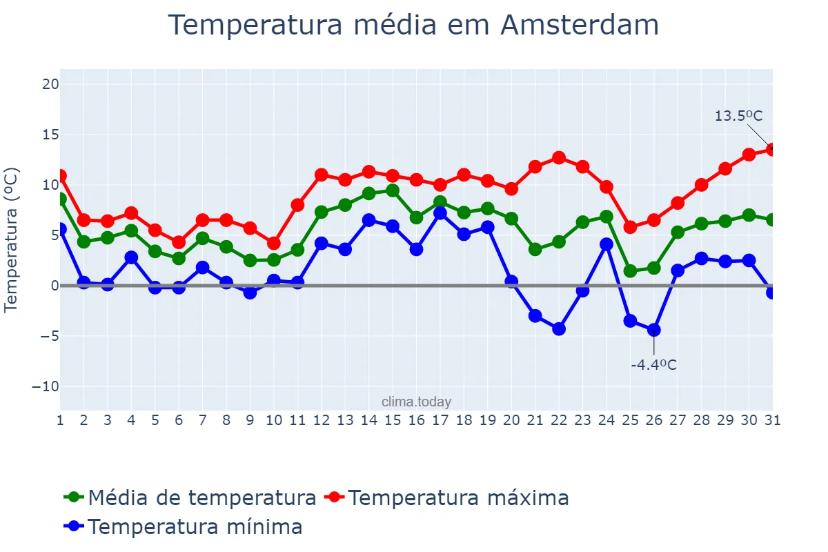 Temperatura em dezembro em Amsterdam, Noord-Holland, NL