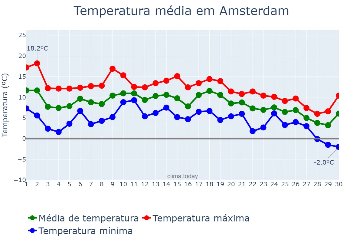 Temperatura em novembro em Amsterdam, Noord-Holland, NL