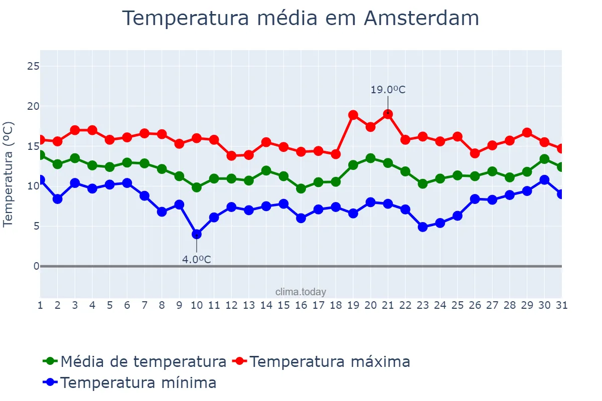 Temperatura em outubro em Amsterdam, Noord-Holland, NL