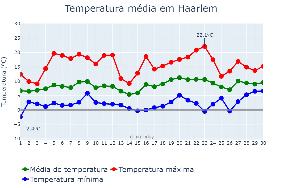 Temperatura em abril em Haarlem, Noord-Holland, NL