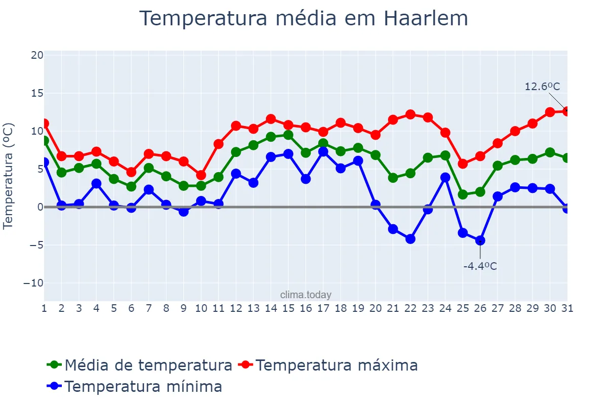 Temperatura em dezembro em Haarlem, Noord-Holland, NL