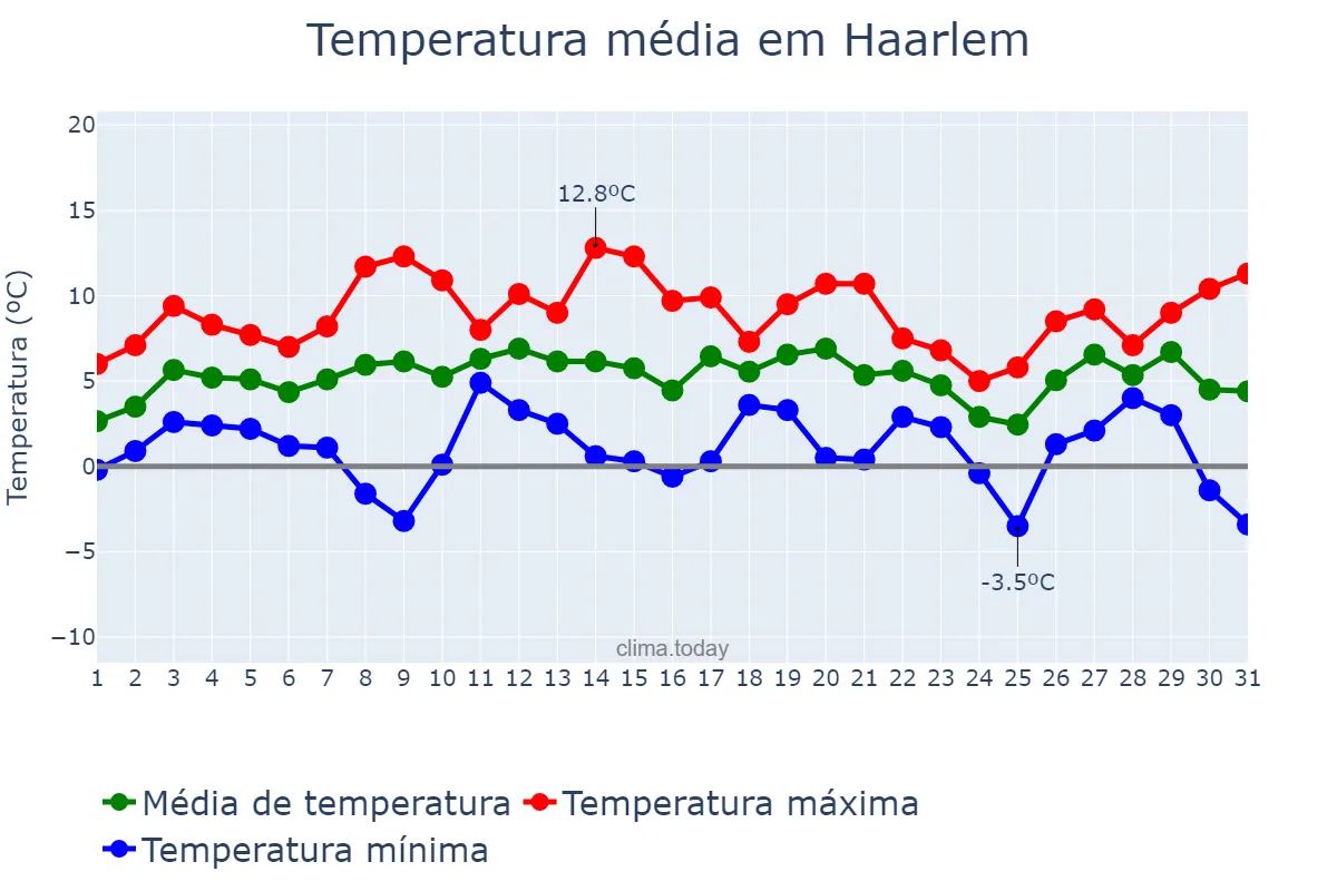 Temperatura em janeiro em Haarlem, Noord-Holland, NL
