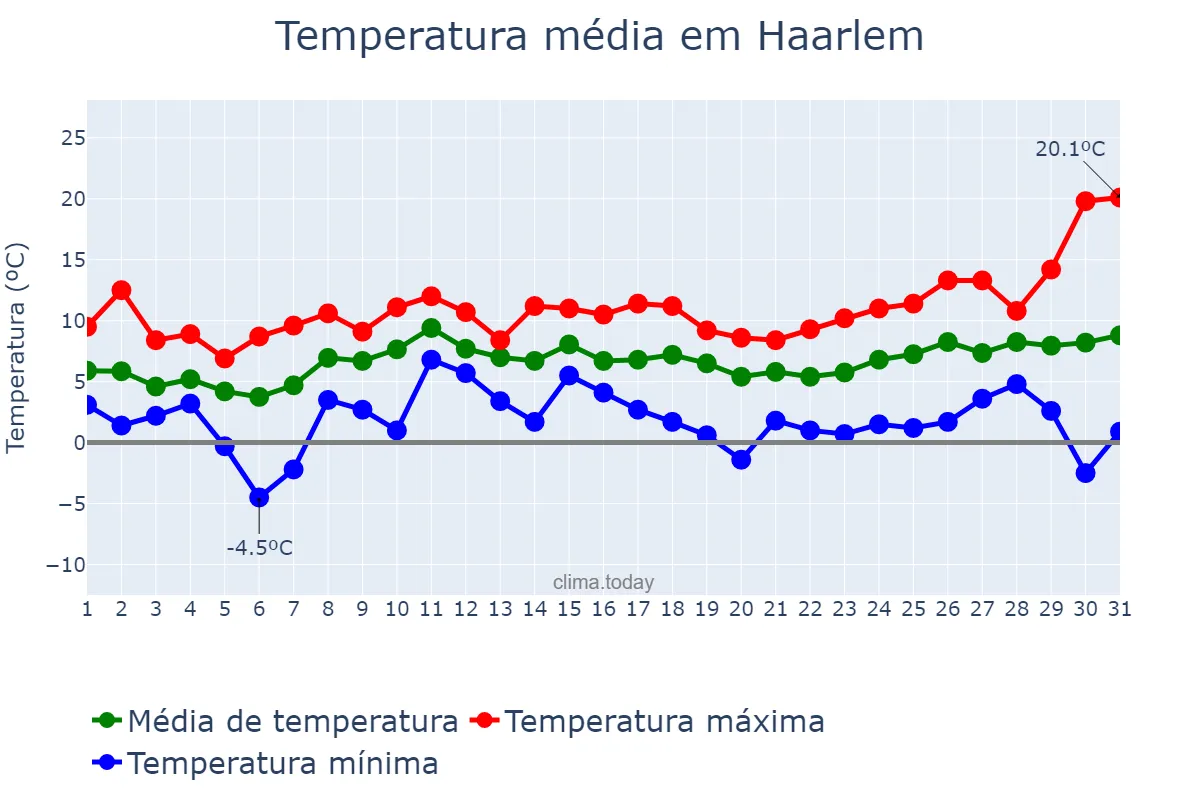 Temperatura em marco em Haarlem, Noord-Holland, NL