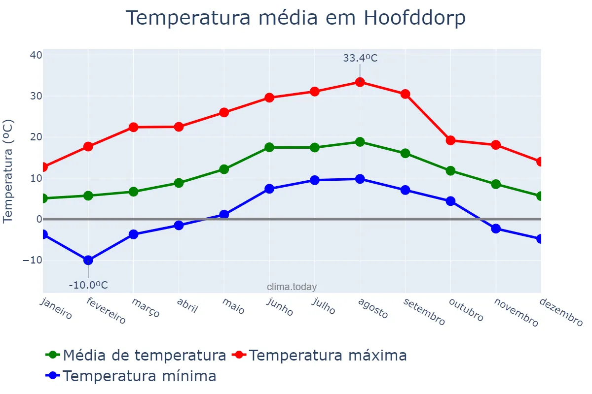 Temperatura anual em Hoofddorp, Noord-Holland, NL