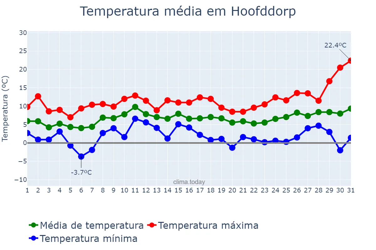 Temperatura em marco em Hoofddorp, Noord-Holland, NL