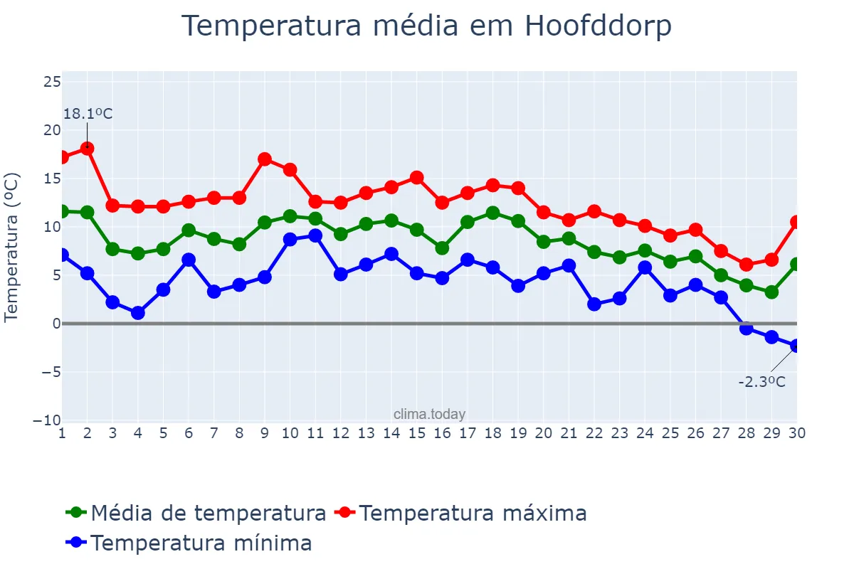 Temperatura em novembro em Hoofddorp, Noord-Holland, NL