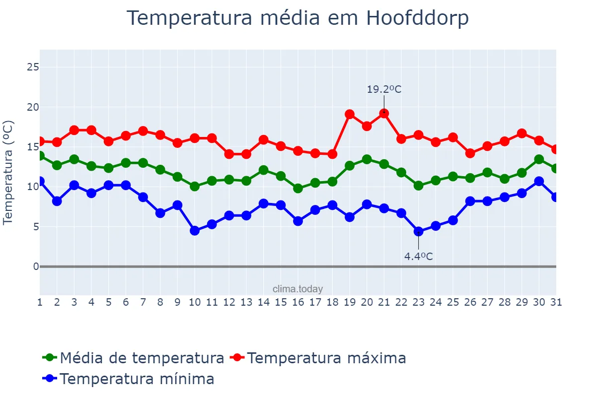 Temperatura em outubro em Hoofddorp, Noord-Holland, NL