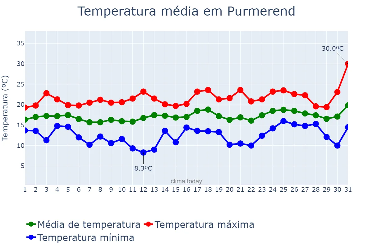 Temperatura em julho em Purmerend, Noord-Holland, NL