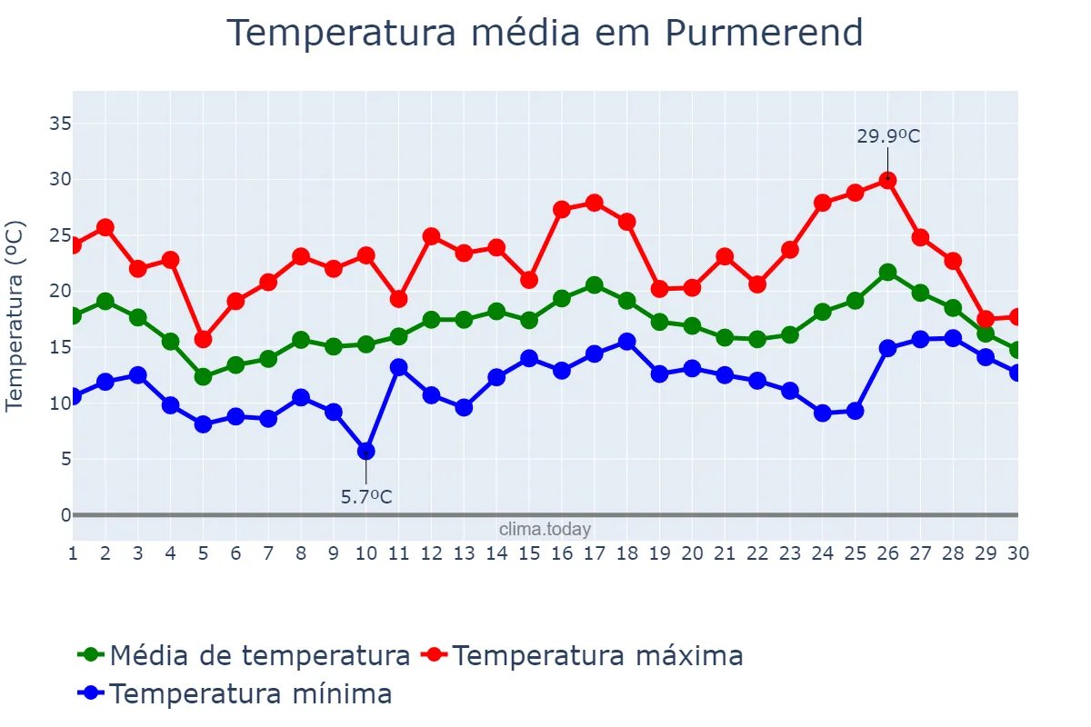 Temperatura em junho em Purmerend, Noord-Holland, NL