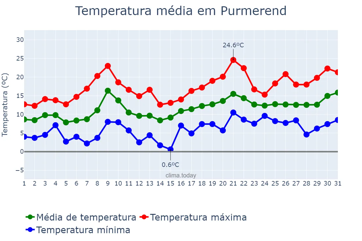 Temperatura em maio em Purmerend, Noord-Holland, NL