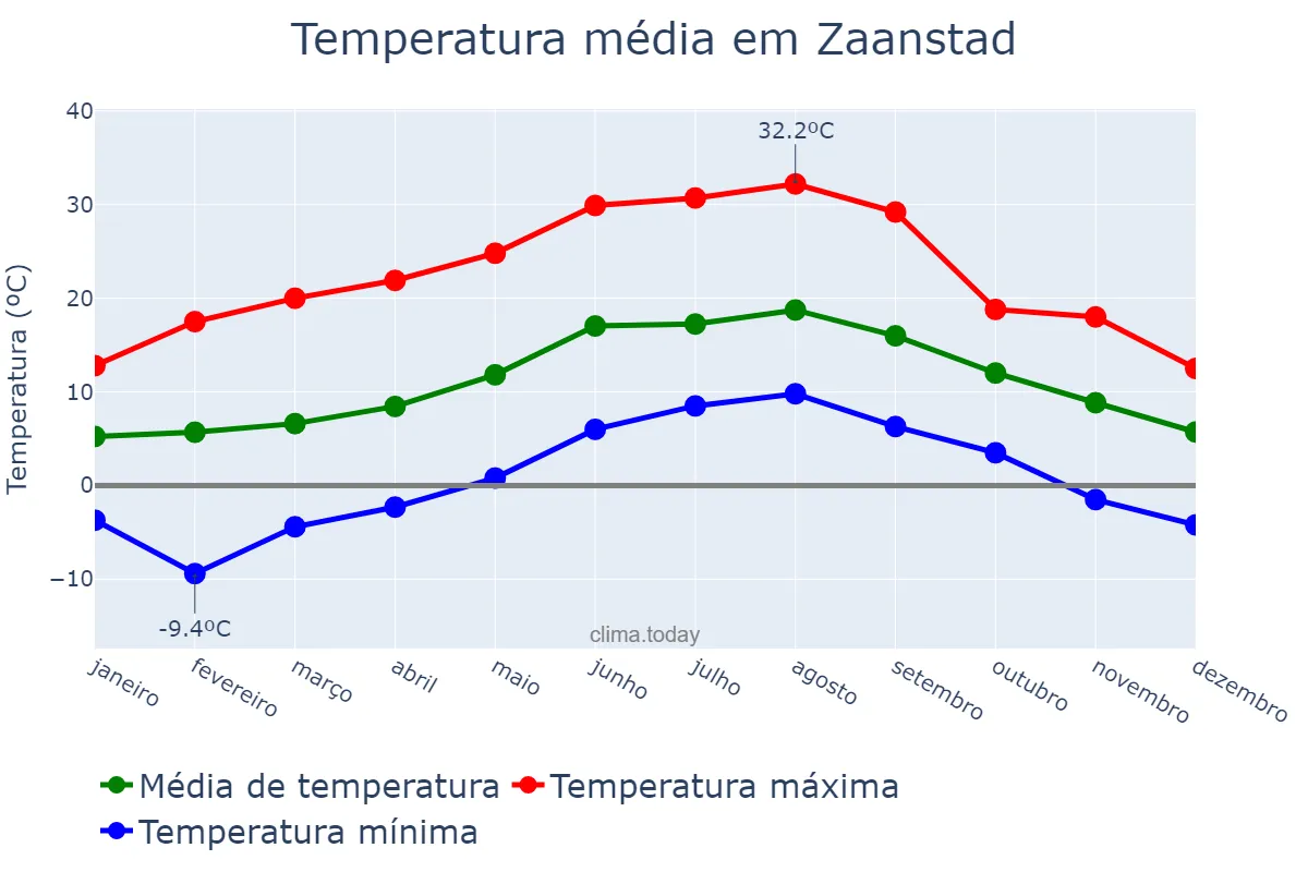 Temperatura anual em Zaanstad, Noord-Holland, NL