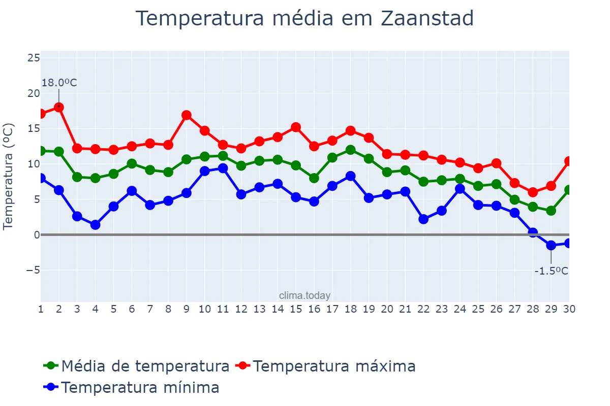 Temperatura em novembro em Zaanstad, Noord-Holland, NL