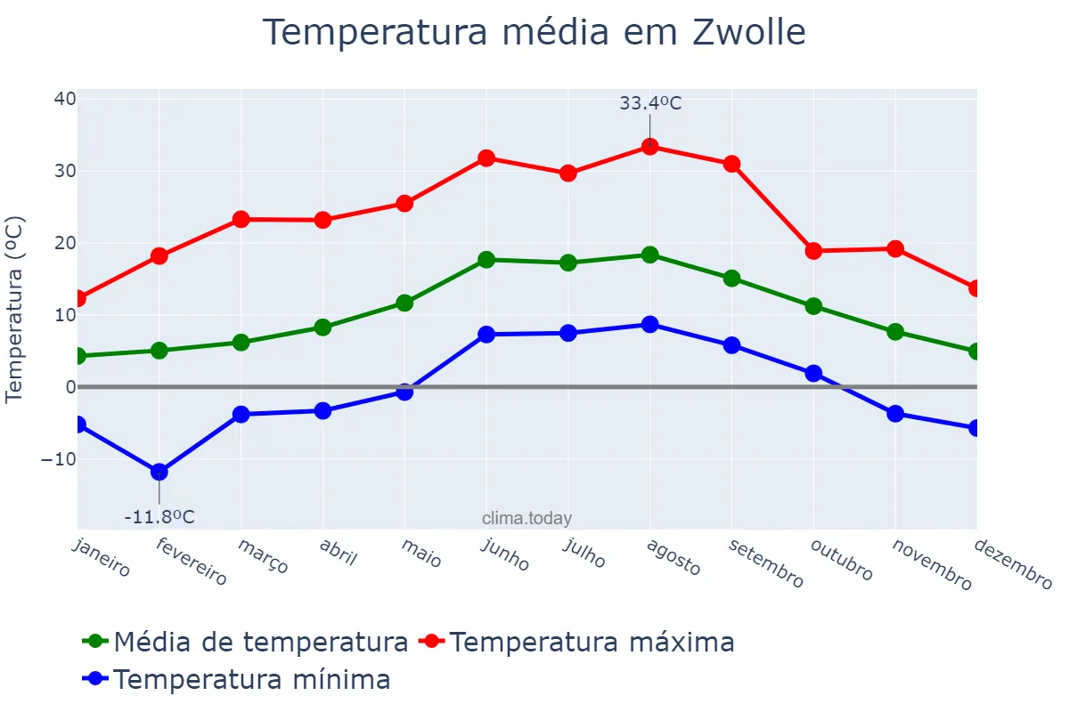 Temperatura anual em Zwolle, Overijssel, NL