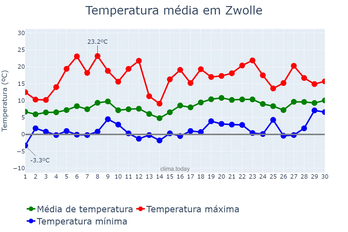 Temperatura em abril em Zwolle, Overijssel, NL