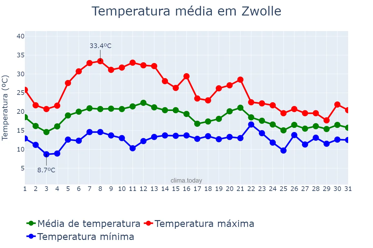 Temperatura em agosto em Zwolle, Overijssel, NL