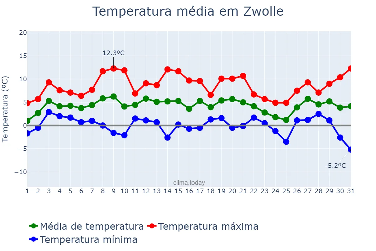 Temperatura em janeiro em Zwolle, Overijssel, NL