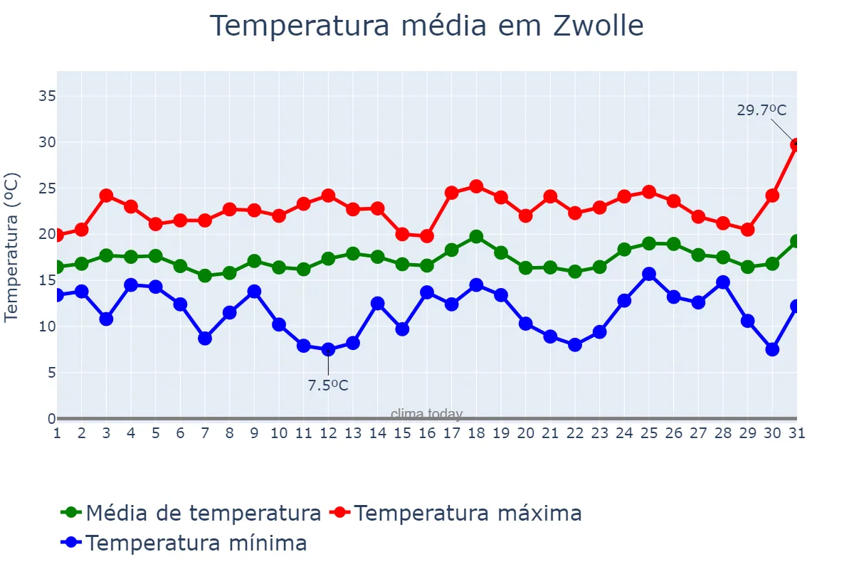 Temperatura em julho em Zwolle, Overijssel, NL