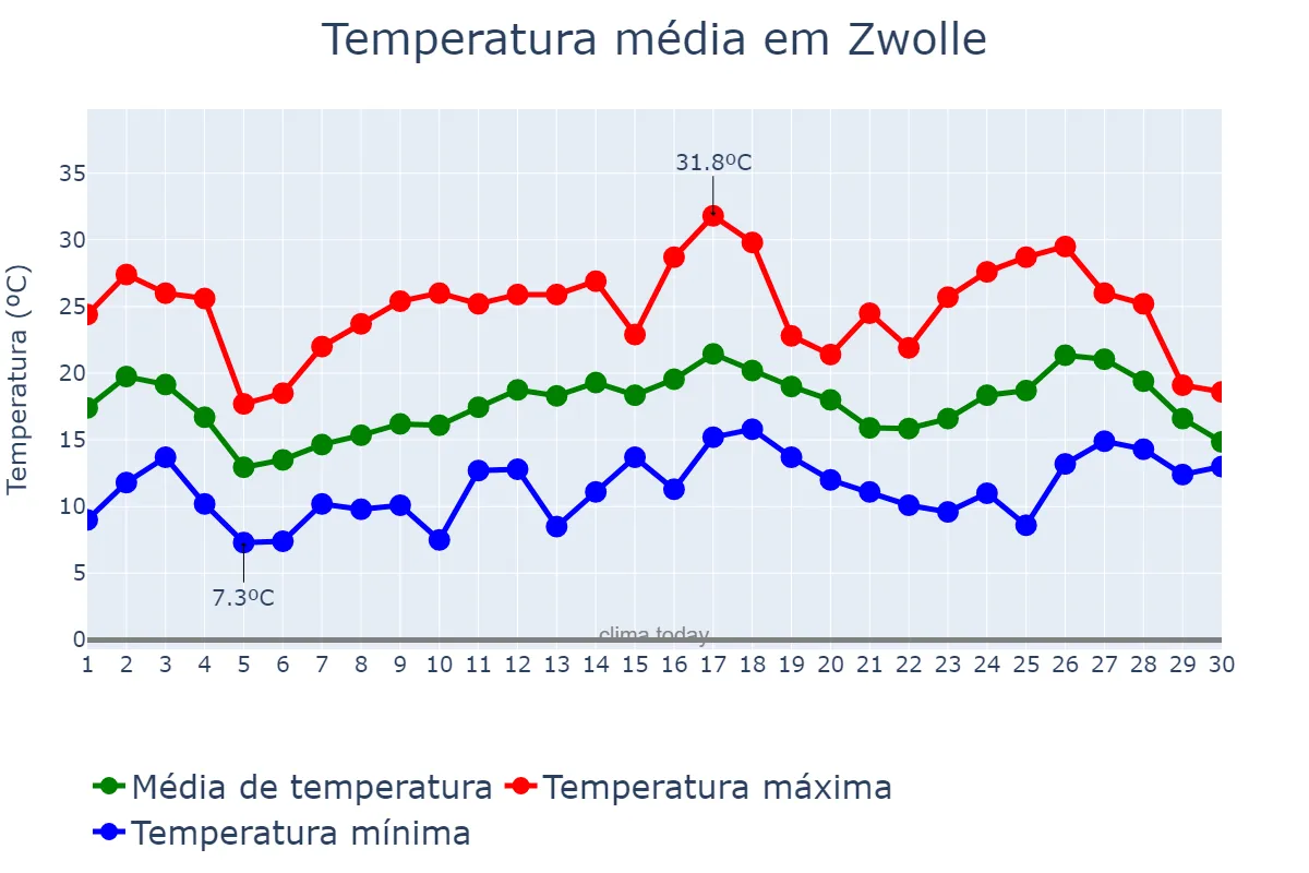 Temperatura em junho em Zwolle, Overijssel, NL
