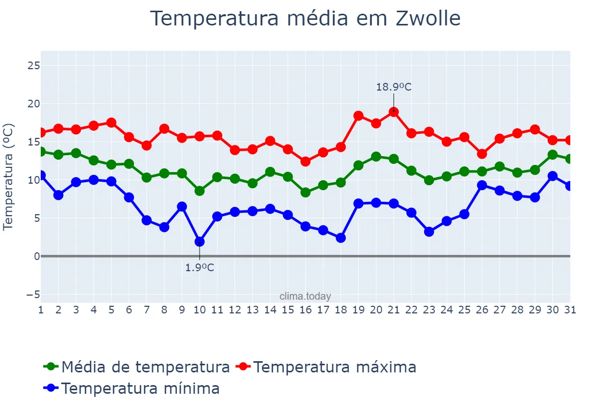 Temperatura em outubro em Zwolle, Overijssel, NL