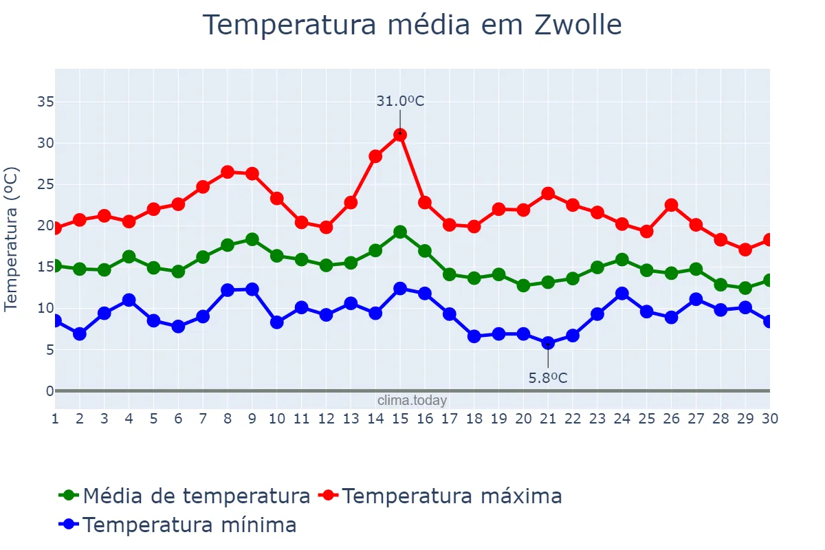Temperatura em setembro em Zwolle, Overijssel, NL