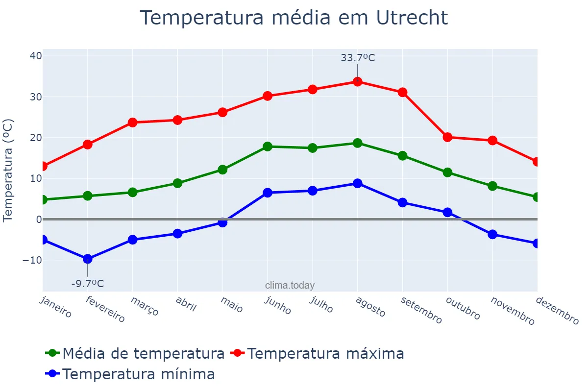 Temperatura anual em Utrecht, Utrecht, NL