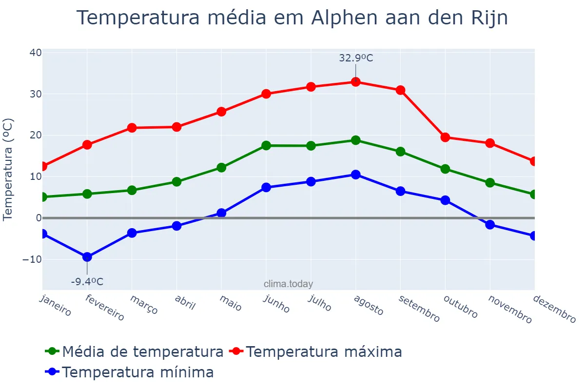 Temperatura anual em Alphen aan den Rijn, Zuid-Holland, NL