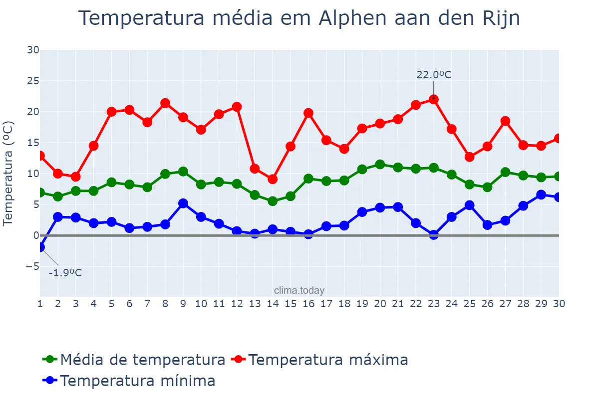 Temperatura em abril em Alphen aan den Rijn, Zuid-Holland, NL