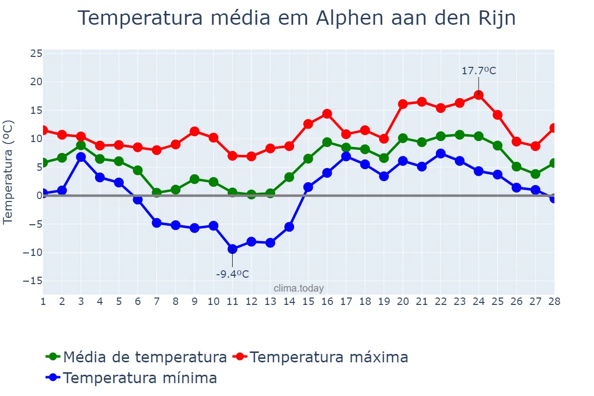 Temperatura em fevereiro em Alphen aan den Rijn, Zuid-Holland, NL
