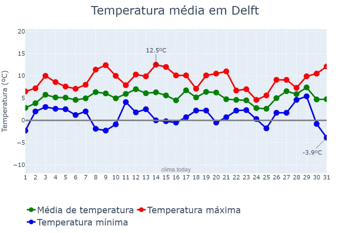 Temperatura em janeiro em Delft, Zuid-Holland, NL