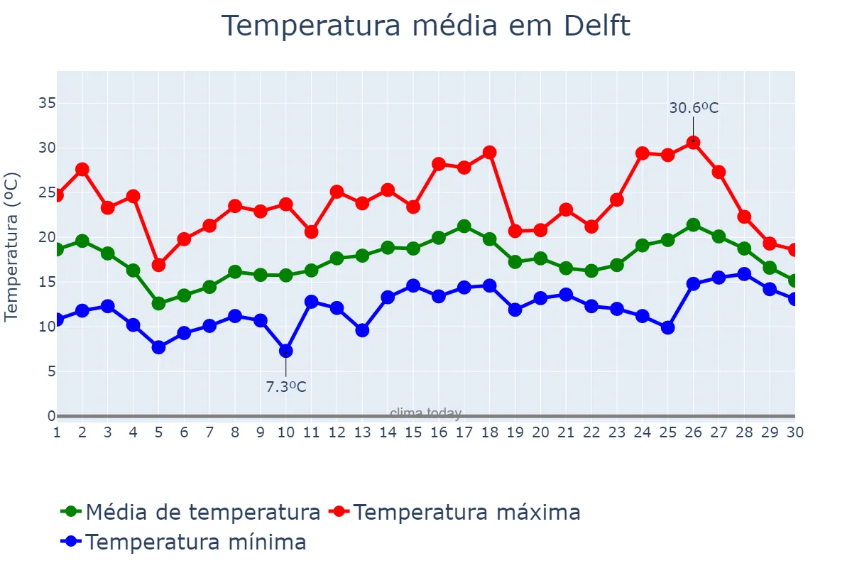 Temperatura em junho em Delft, Zuid-Holland, NL