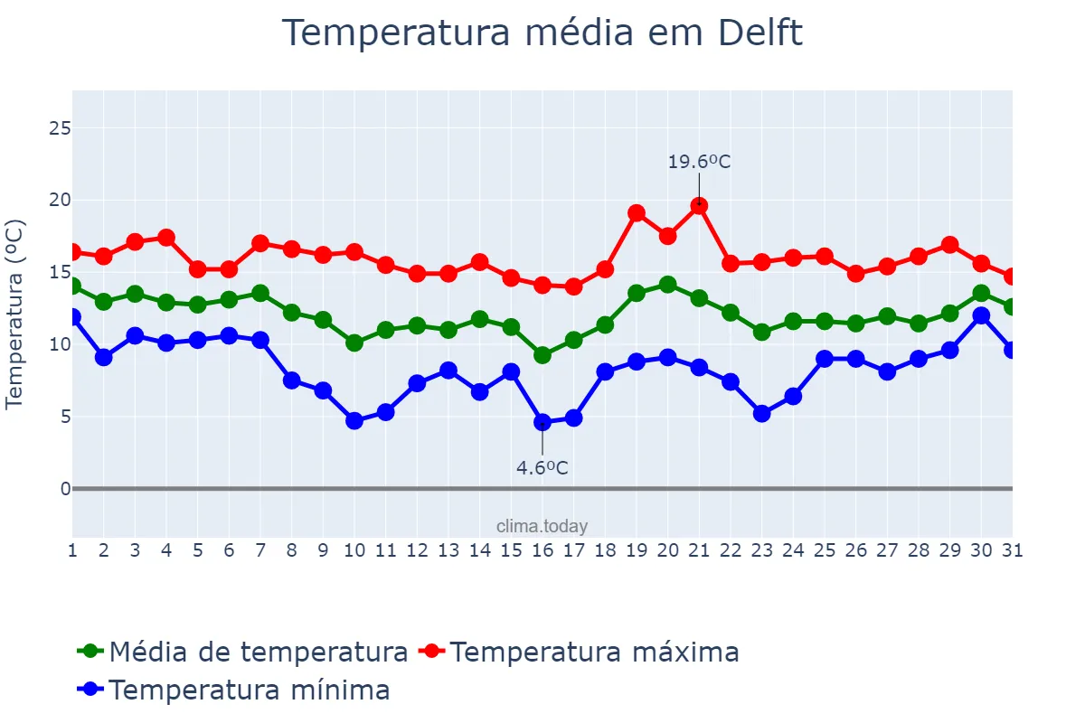Temperatura em outubro em Delft, Zuid-Holland, NL