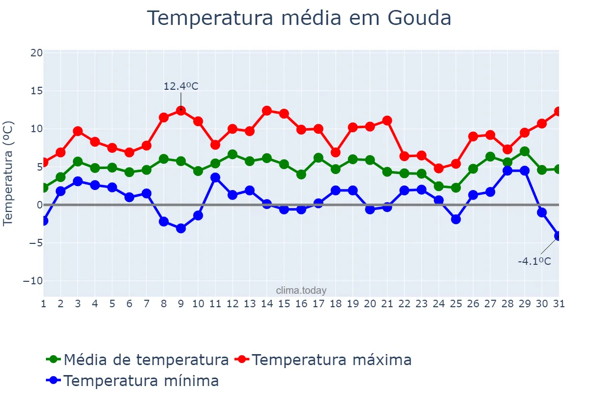Temperatura em janeiro em Gouda, Zuid-Holland, NL