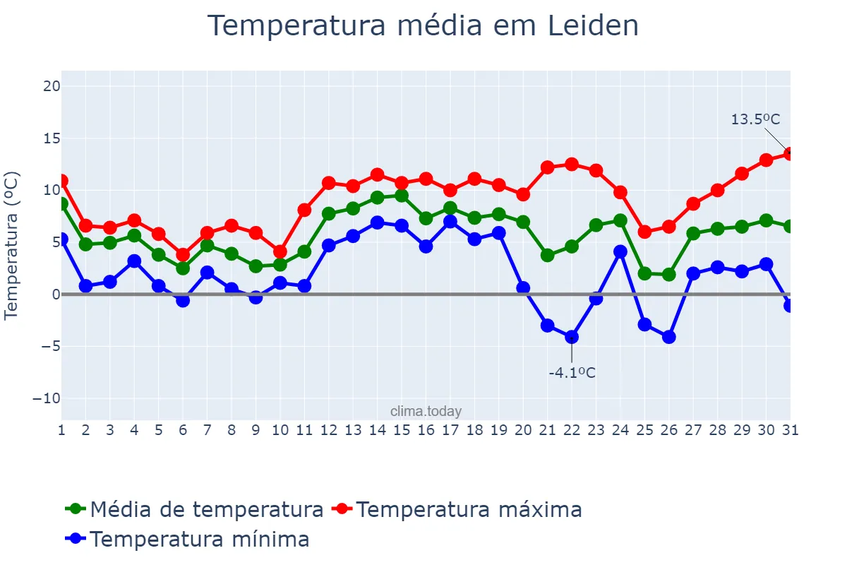 Temperatura em dezembro em Leiden, Zuid-Holland, NL