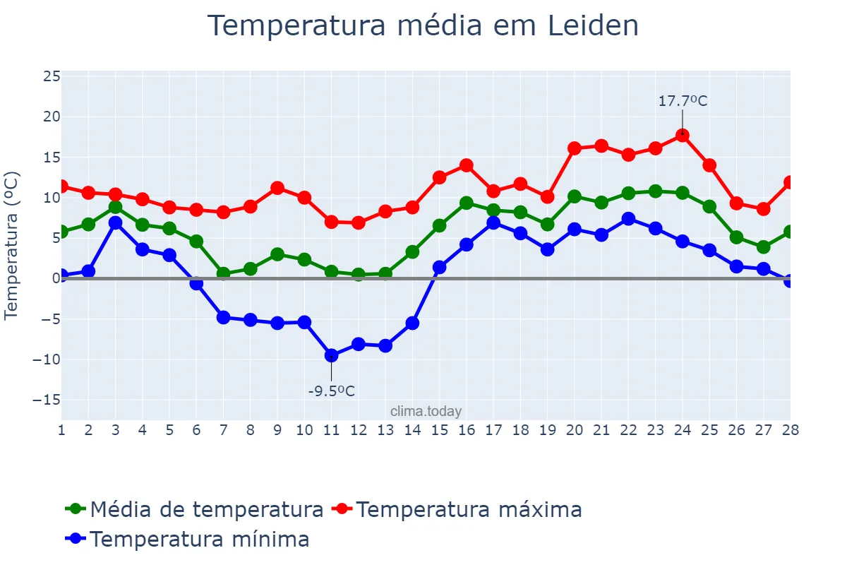 Temperatura em fevereiro em Leiden, Zuid-Holland, NL