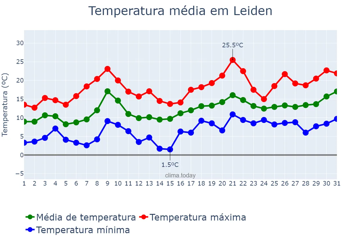 Temperatura em maio em Leiden, Zuid-Holland, NL