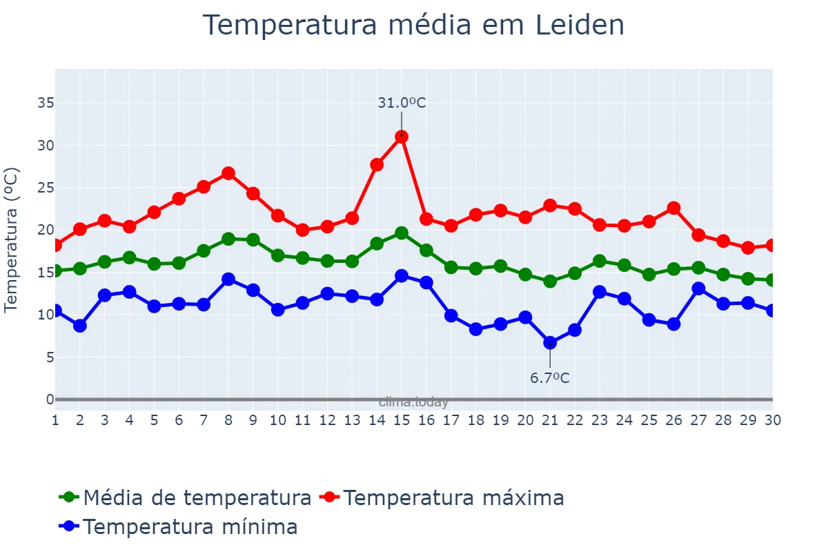 Temperatura em setembro em Leiden, Zuid-Holland, NL