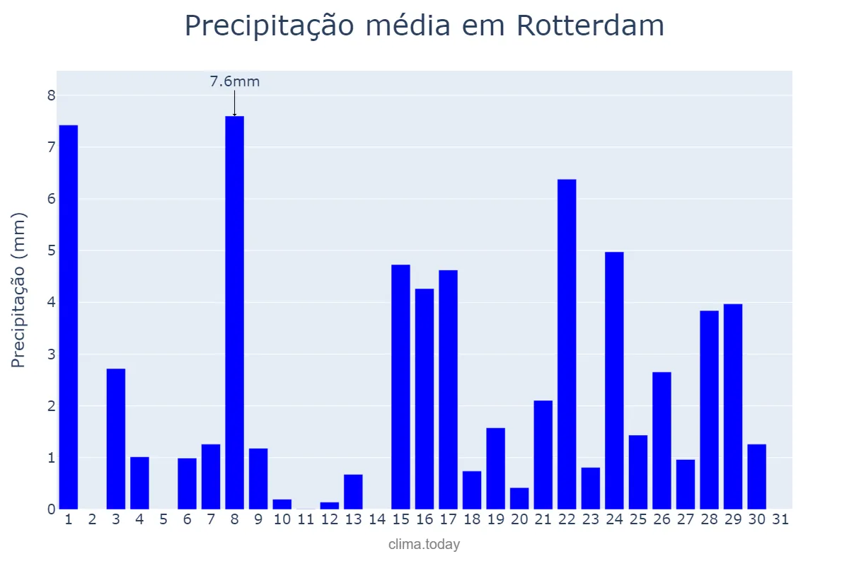 Precipitação em agosto em Rotterdam, Zuid-Holland, NL