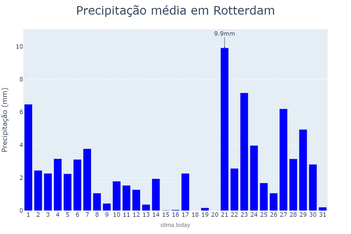 Precipitação em dezembro em Rotterdam, Zuid-Holland, NL