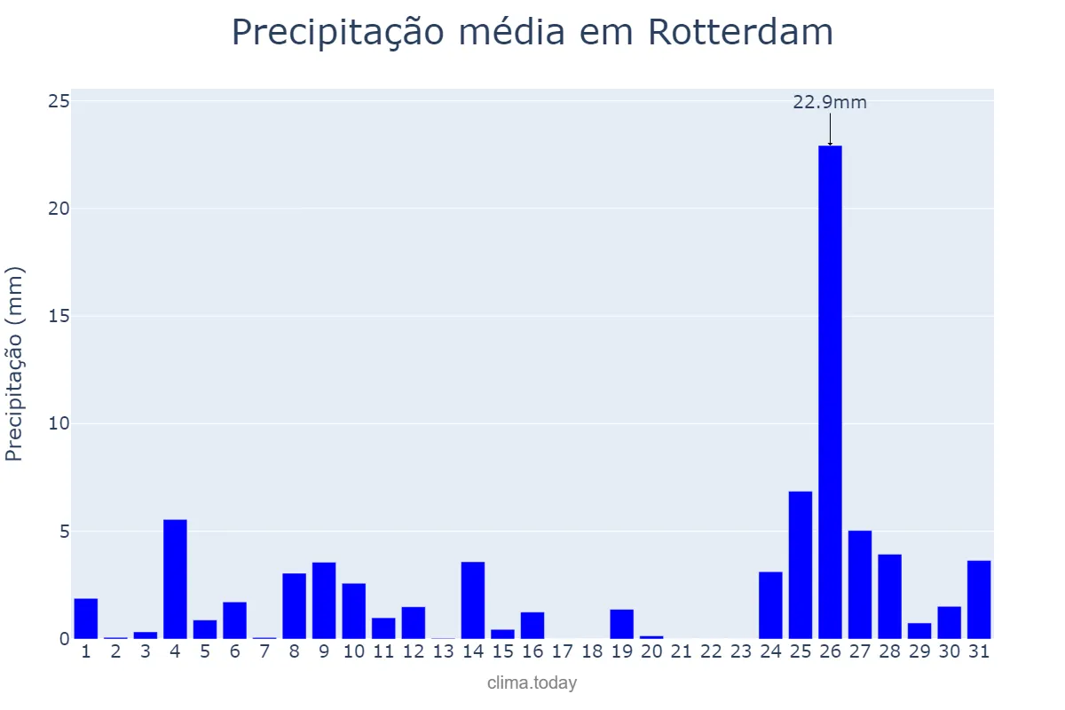 Precipitação em julho em Rotterdam, Zuid-Holland, NL