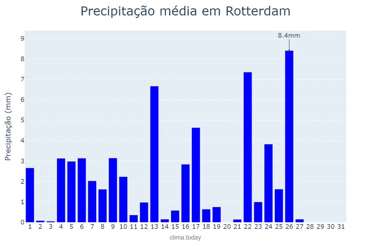 Precipitação em maio em Rotterdam, Zuid-Holland, NL