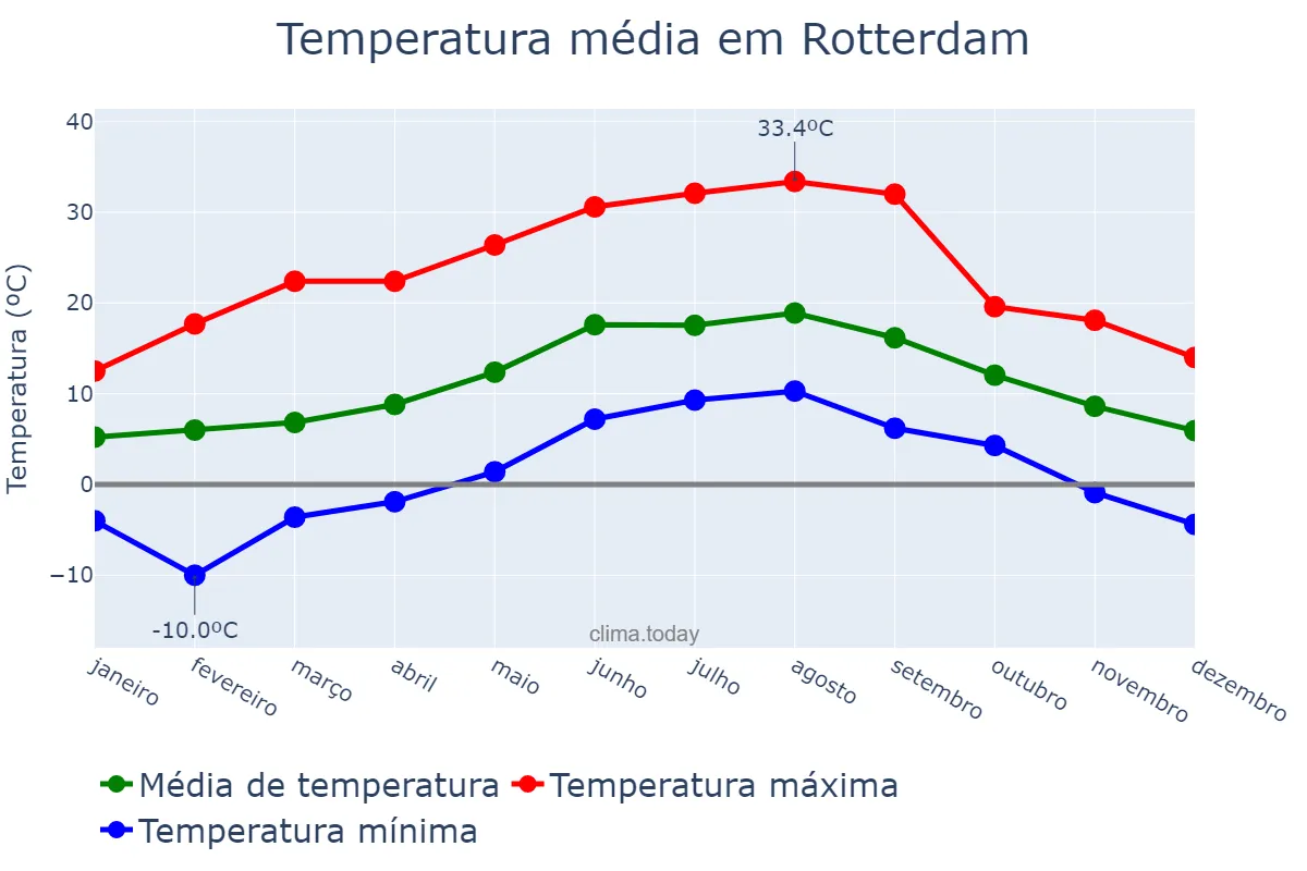 Temperatura anual em Rotterdam, Zuid-Holland, NL