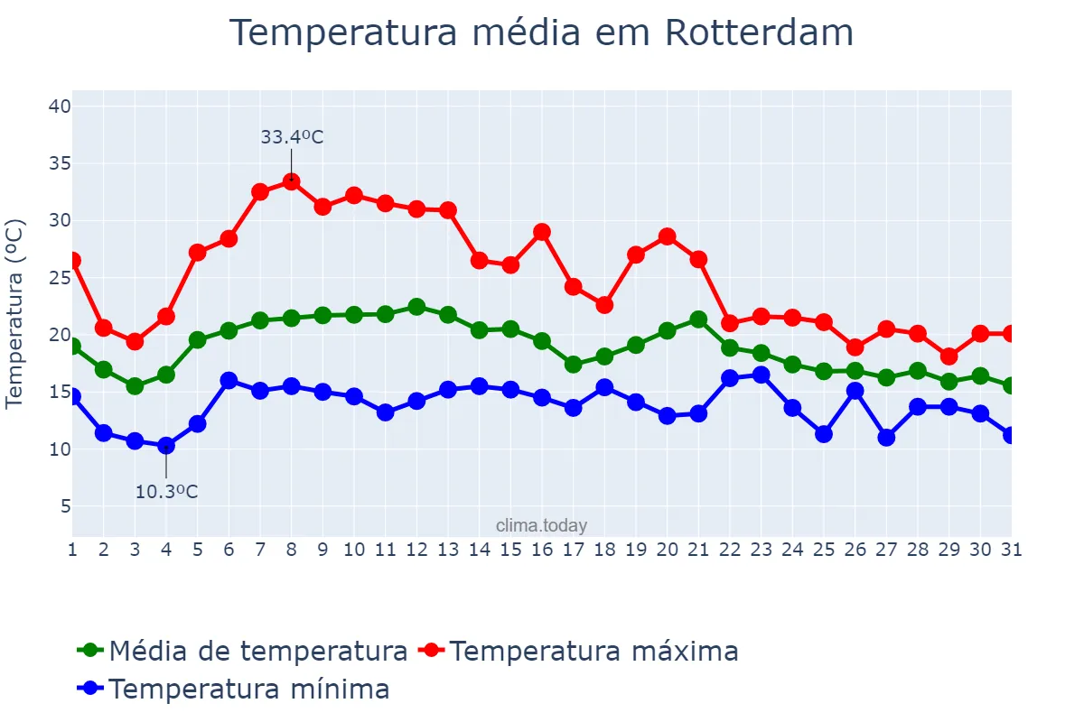 Temperatura em agosto em Rotterdam, Zuid-Holland, NL