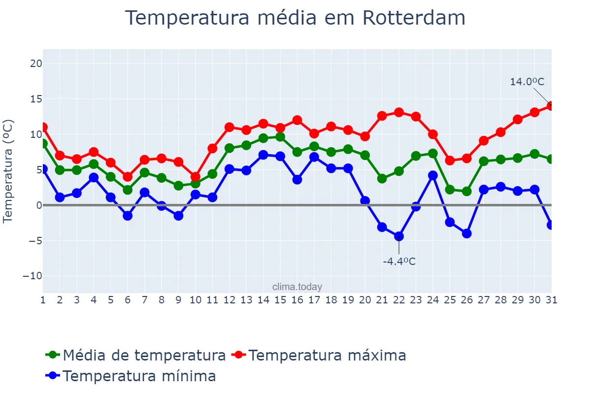 Temperatura em dezembro em Rotterdam, Zuid-Holland, NL